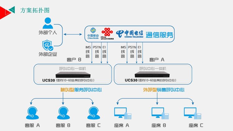 自建呼叫中心系统 vs 云呼叫中心 企业该如何选择？——俑顺网络专业指南